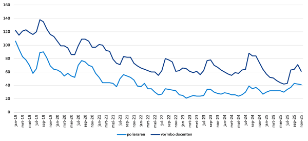 Ontwikkeling aantal docenten ingeschreven in de WW Provincie Drenthe