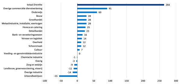 Ontwikkeling WW naar sector in 2025 Provincie Drenthe