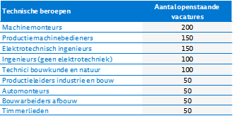 Top (zeer) krappe technische beroepen naar aantal vacatures  provincie Drenthe, 1e kwartaal 2026