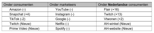 Top mediamerken wereldwijd naar voorkeur: